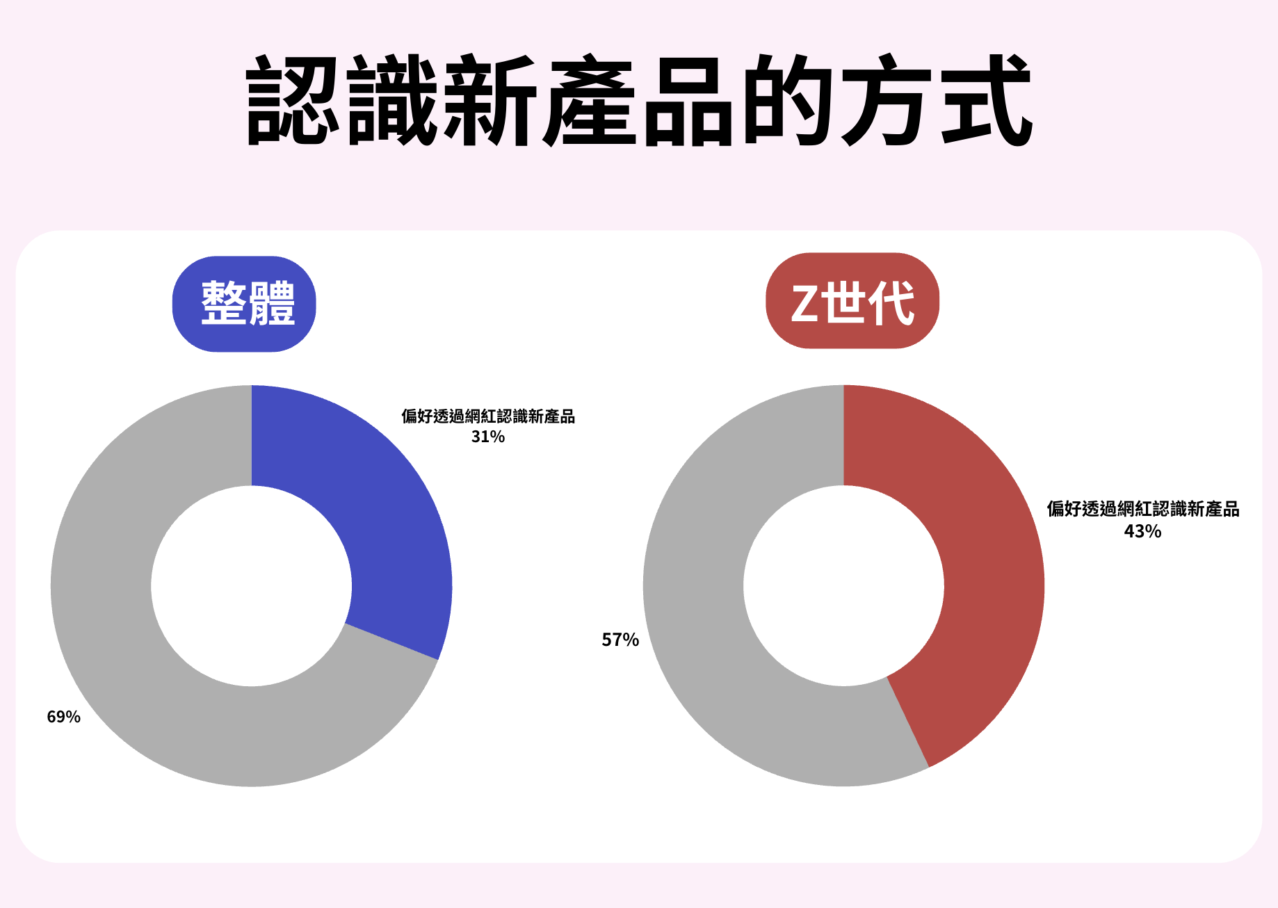 Z世代「社交購物」3大趨勢  下單全靠網紅推坑