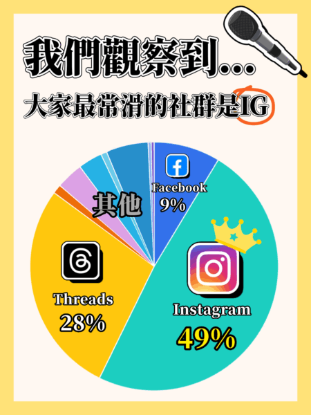 我們觀察到大家最常滑的社群是IG
