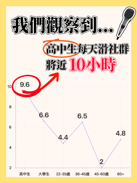我們觀察到高中生每天滑社群將近10小時