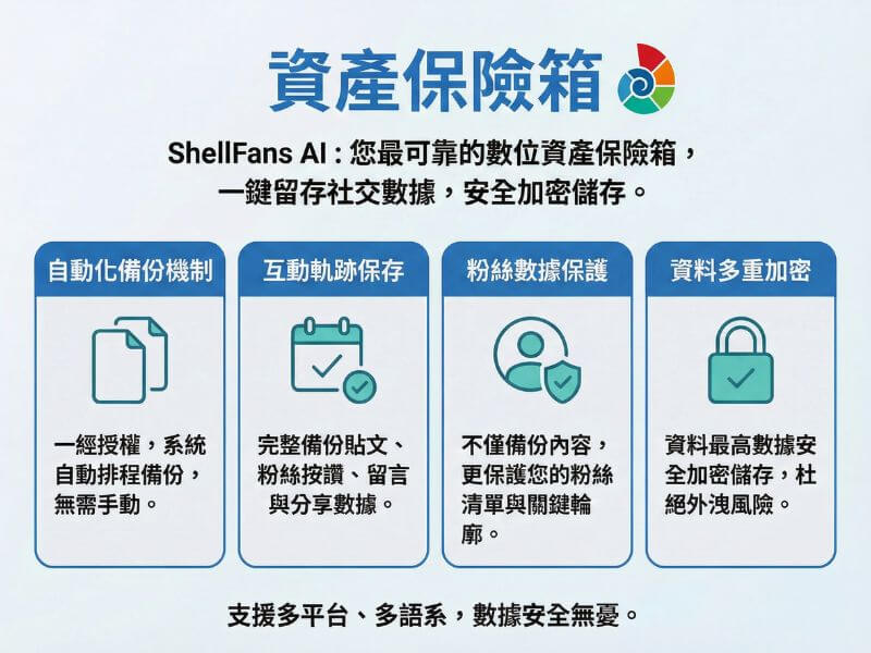 ShellFans AI資產保險箱