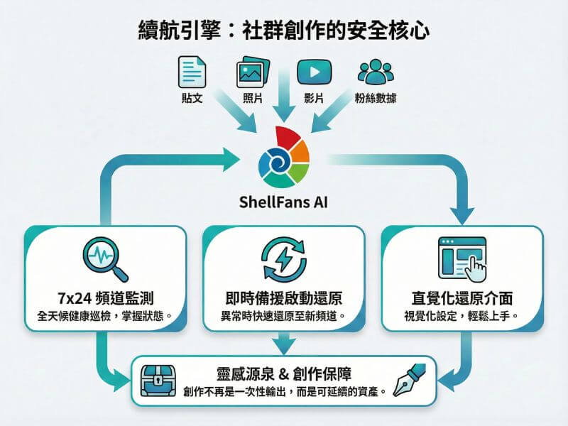 ShellFans AI續航引擎還原帳號內容