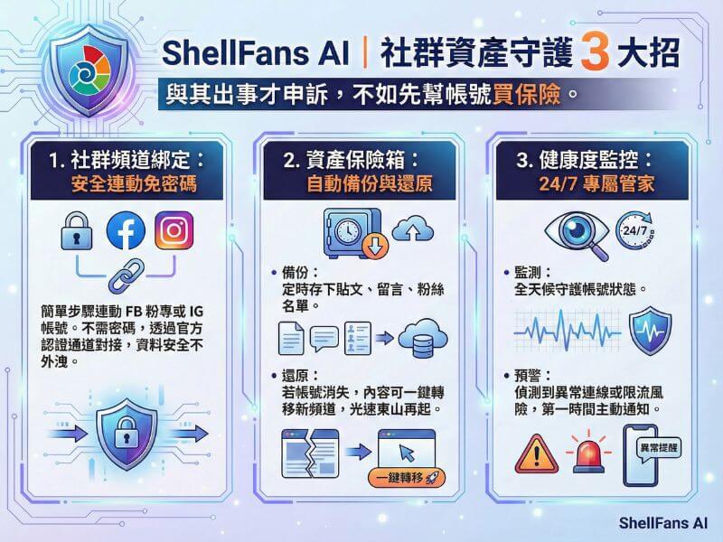 ShellFansAI社群守護3大招