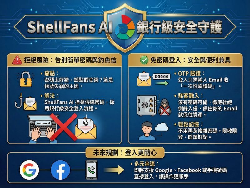ShellFansAI銀行及安全守護